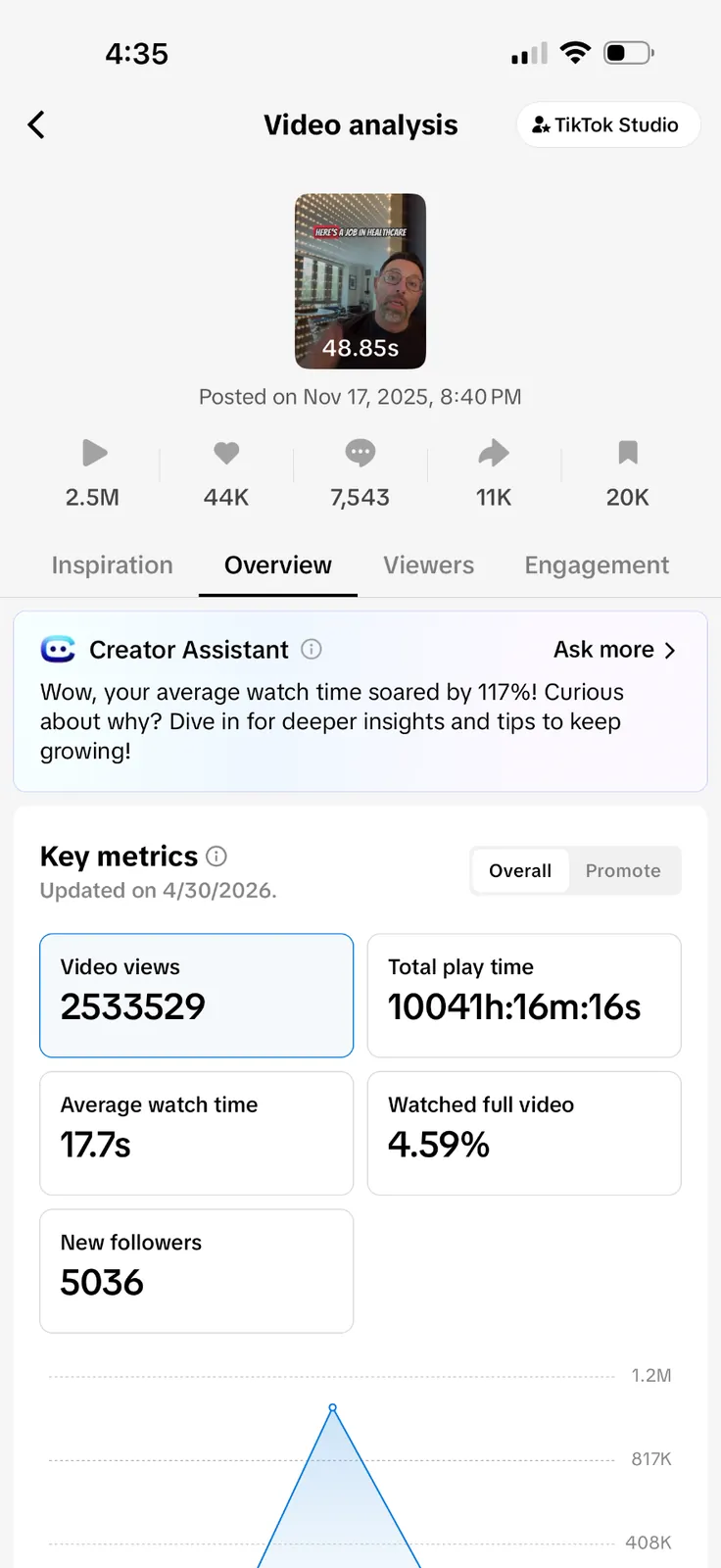 TikTok Overview analytics